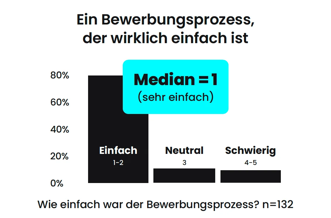 Einfachheit des Bewerbungsprozesses bei nurdu – Median 1, sehr einfach