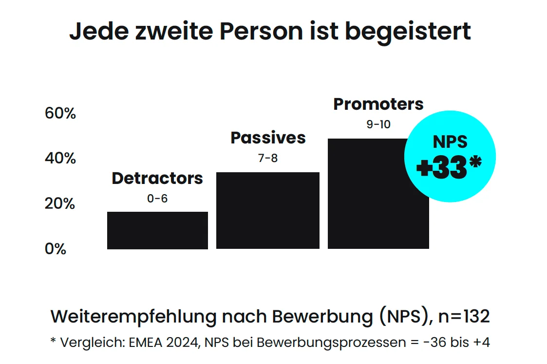 NPS Score von nurdu: plus 33 – jede zweite Person ist begeistert
