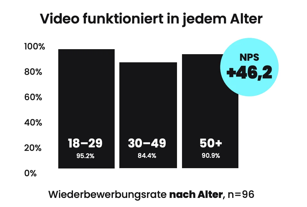 Video funktioniert in jedem Alter – NPS plus 46,2