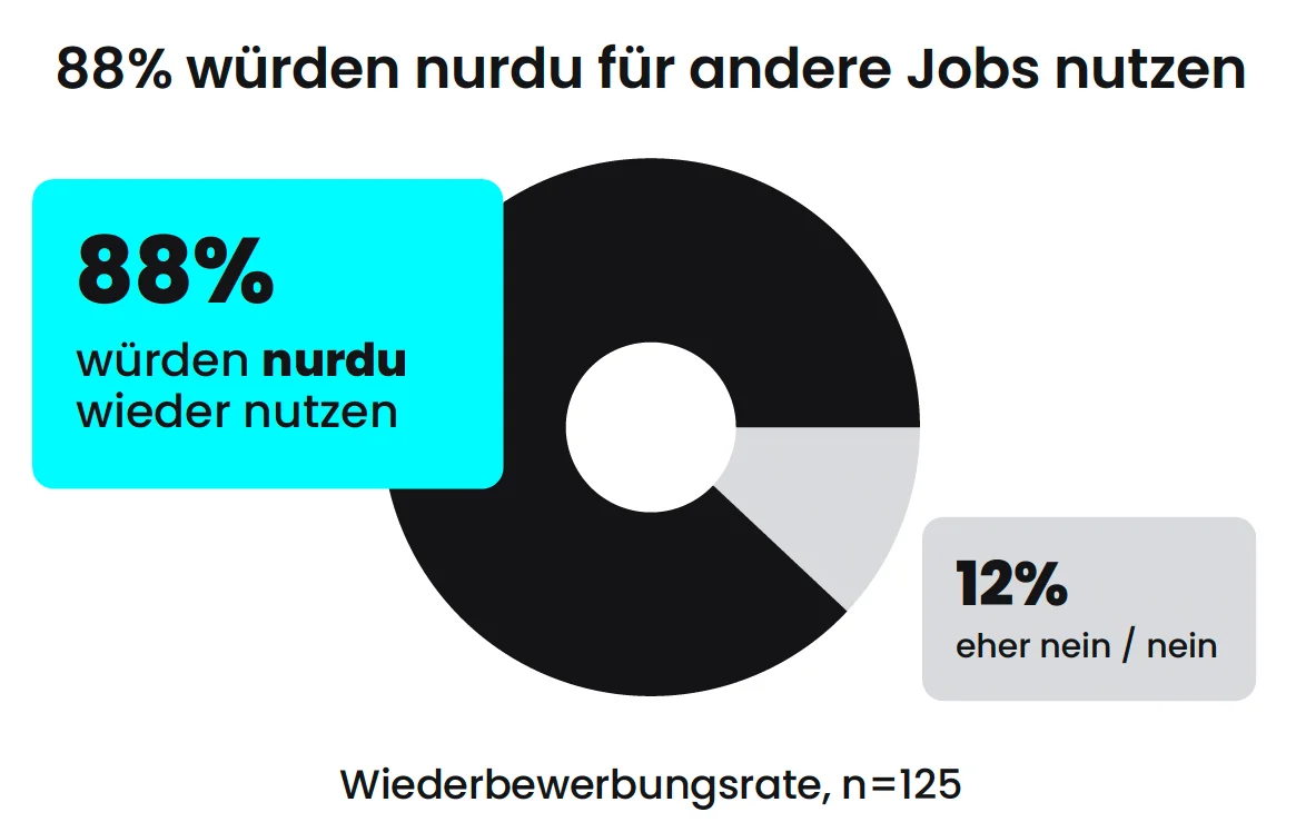 88 Prozent würden nurdu für andere Jobs wieder nutzen